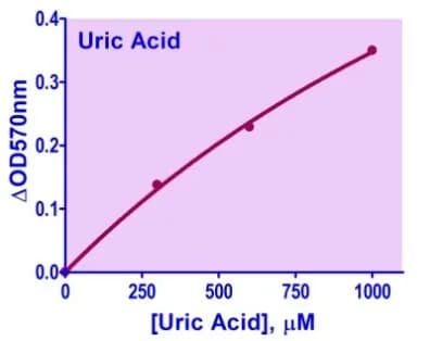 EnzyChrom™ Uric Acid Assay Kit II