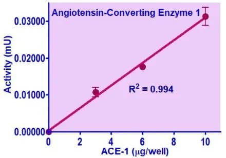 QuantiFluo™ Angiotensin-Converting Enzyme 1 Assay Kit