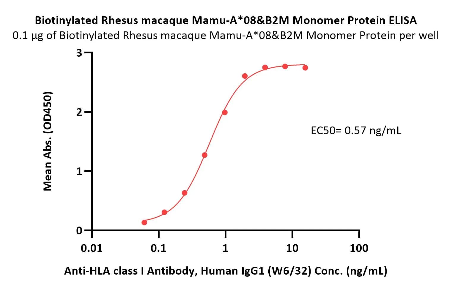 Biotinylated Rhesus macaque Mamu-A*08&B2M Monomer Protein (Peptide free, MALS verified)