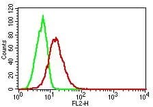 NALETM Monoclonal Antibody to TLR8/CD288 (Clone: ABM15F6)